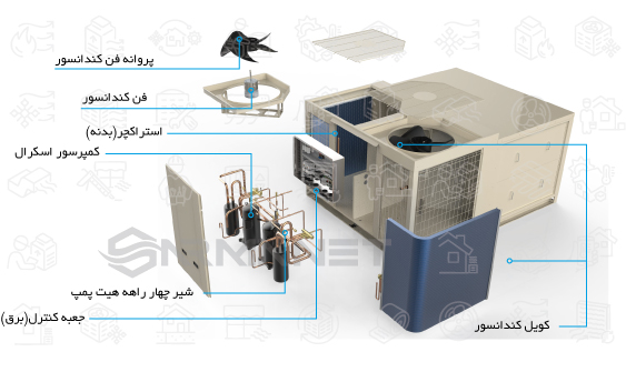 جزییات پیکیج سرمایشی