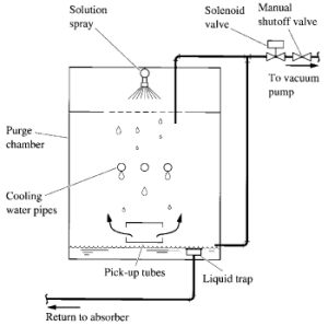 Purge unit in a lithium bromide absorption chiller. (Source:
ASHRAE Handbook 1998, Refrigeration. Reprinted with permission.)